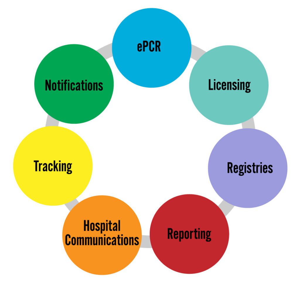 Image showing a circular flowchart with seven colored circles labeled: ePCR, Licensing, Registries, Reporting, Hospital Communications, Tracking, and Notifications, connected by gray lines.