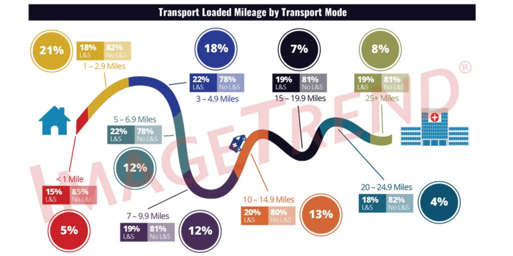 Infographic from ImageTrend on EMS transport loaded mileage. Shows distribution by distance, from under 1 mile to 25+ miles, with percentage of transports using lights and sirens (L&S) versus not. 21% were 1-2.9 miles; 5% were under 1 mile.