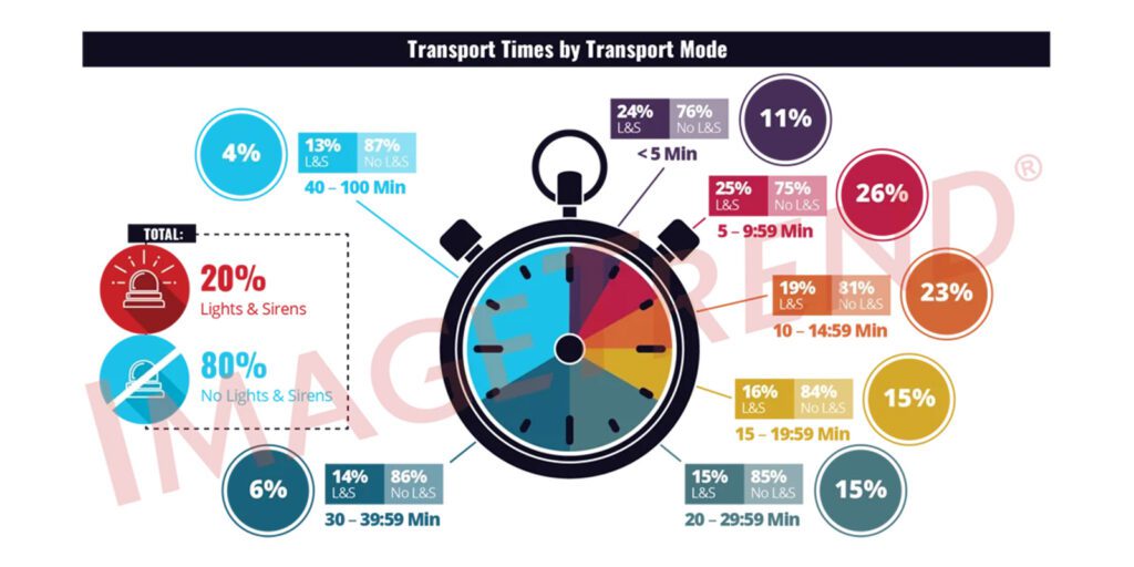 Infographic showing transport times by mode with a central stopwatch. Includes percentages and time ranges for different transport scenarios, categorized by color-coded sections.