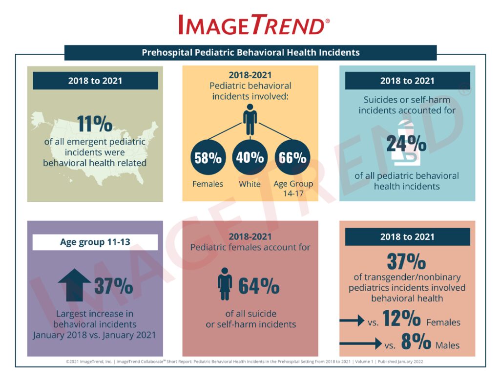 Infographic from ImageTrend on prehospital pediatric behavioral health incidents (2018-2021). Highlights include 11% of pediatric emergencies being behavioral health-related, 24% involving self-harm, and key demographic trends by age and gender identity.