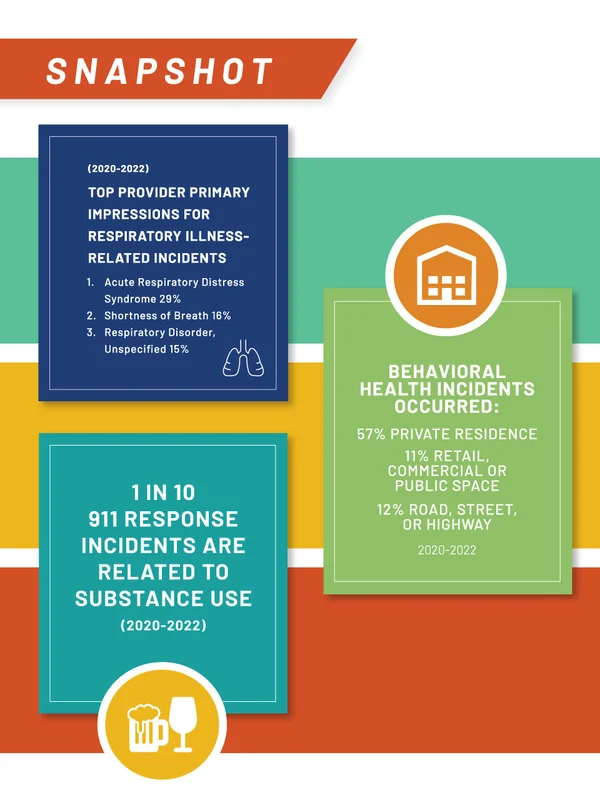 Infographic titled "Snapshot" detailing statistics on respiratory illness impressions, behavioral health incidents, and 911 responses related to substance use from 2020-2022.