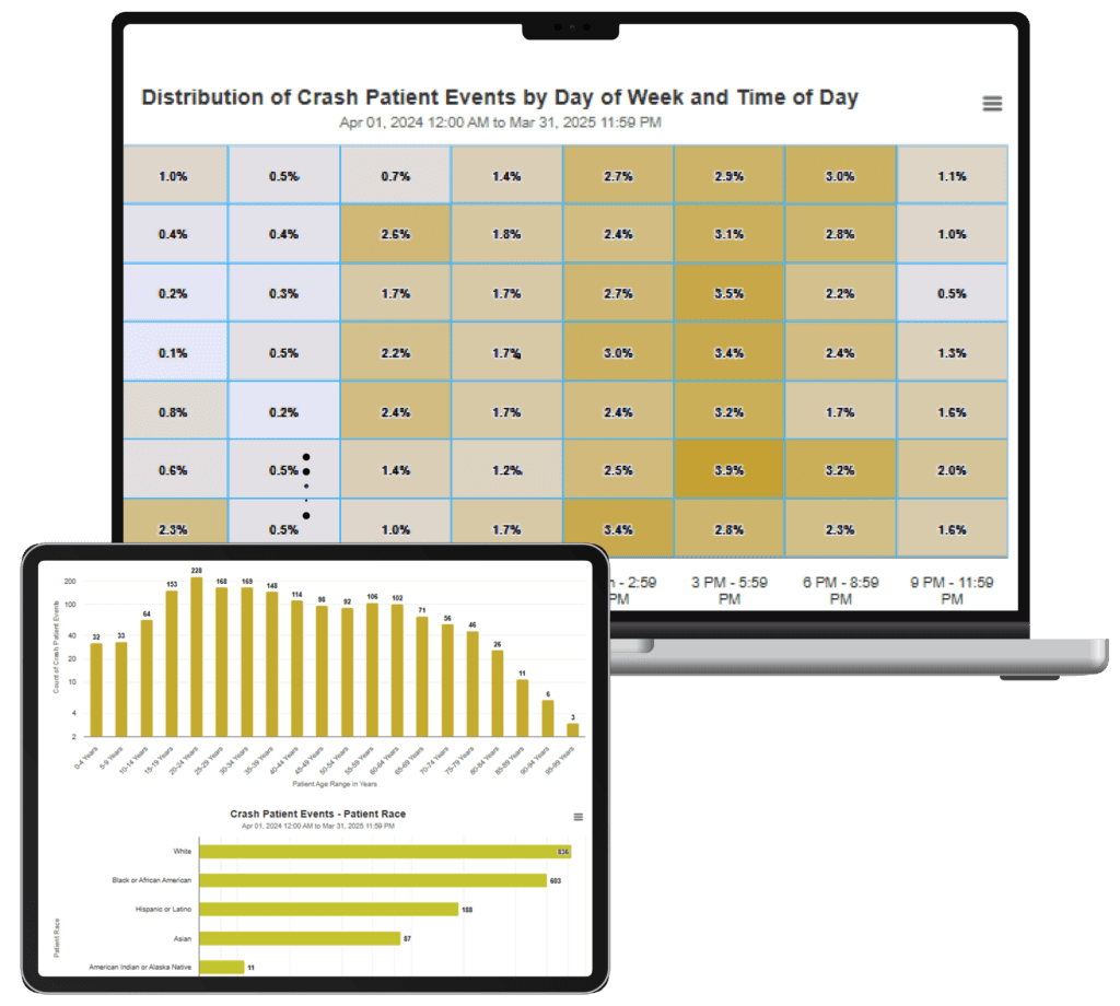 A laptop displays a transportation incident visualization (TIV) with a heatmap of crash patient events by day and time; a tablet shows a bar chart of crash patient events by race with corresponding data labels.