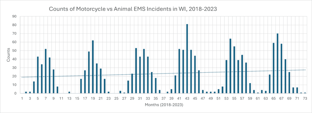 Bar chart showing monthly counts of motorcycle vs animal EMS incidents in Wisconsin from 2018 to 2023, with a trend line indicating an overall increase over time.