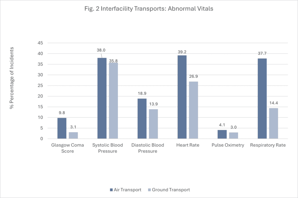 Bar graph comparing percentages of abnormal vitals during interfacility air and ground transports across six vital sign categories.
