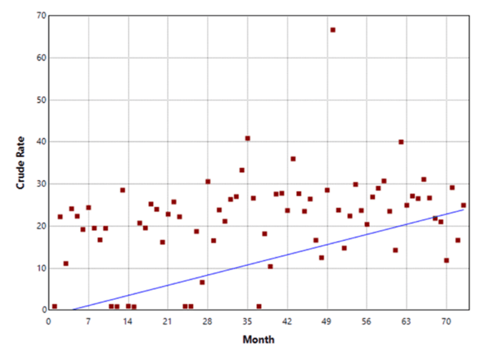 Scatter plot of crude rate versus month, showing data points with a blue trend line indicating an overall upward trend.