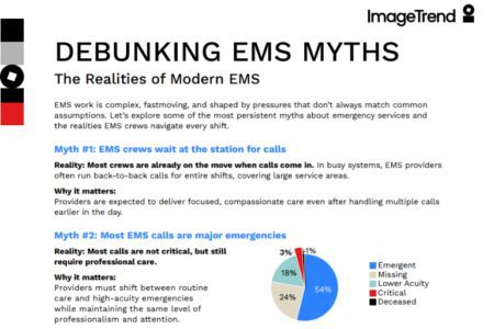A graphic titled "DEBUNKING EMS MYTHS" discusses EMS misconceptions, featuring text explanations and a pie chart showing types of EMS calls: 54% lower acuity, 21% emergent, and other categories.
