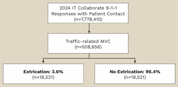 Flowchart showing 2024 IT Collaborate 9-1-1 responses with patient contact, traffic-related MVC cases, and percentages of extrication versus no extrication.