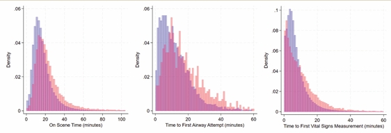 Three overlapping histograms compare distributions of on scene time, time to first airway attempt, and time to first vital signs measurement in minutes.