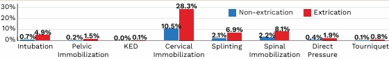 Bar chart comparing non-extrication and extrication percentages for various medical interventions, with cervical immobilization showing the highest extrication rate.
