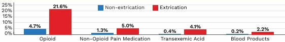 Bar chart comparing medication use in non-extrication and extrication cases; opioids are most used, especially in extrication cases at 21.6%.