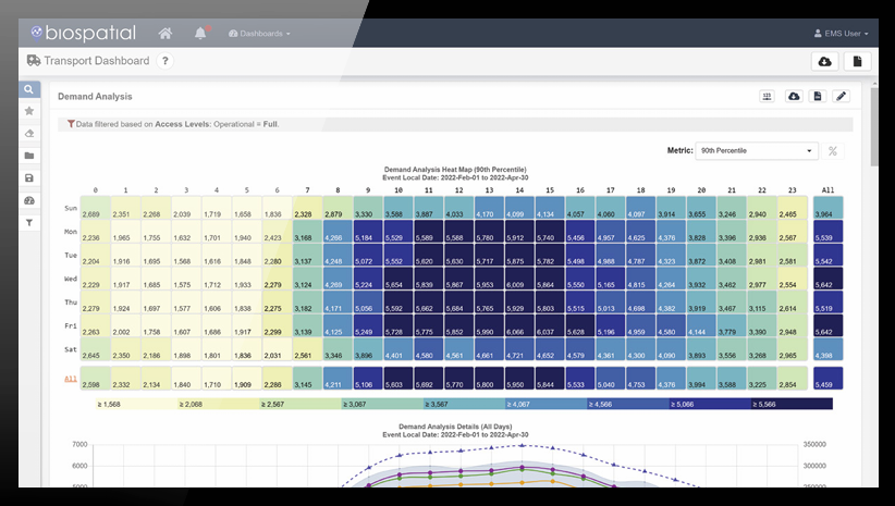 A dashboard screen displays a heatmap of demand analysis with data values in colored cells, a metric set to “90th Percentile,” and a demand graph partially visible below.