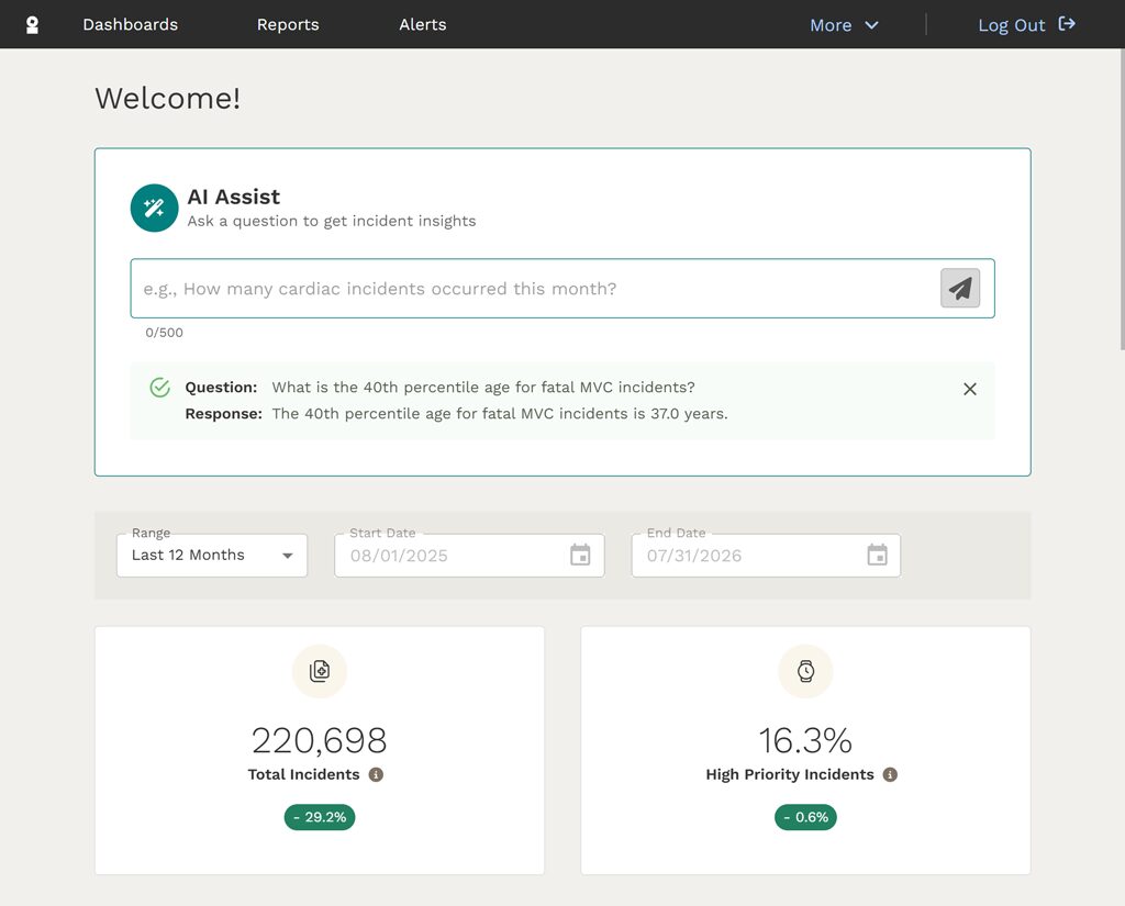 A dashboard interface displays incident analytics, including total incidents, high priority incidents, a date range filter, and an AI assistant for querying incident data.