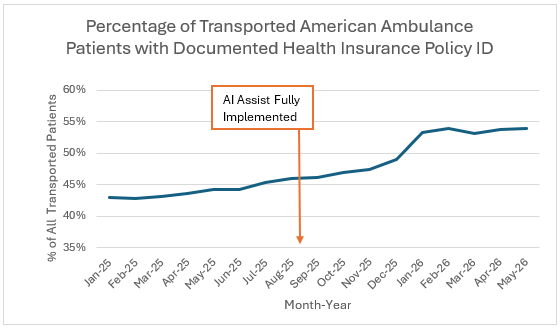 Line graph showing an increase in the percentage of transported ambulance patients with documented insurance ID from Jan '25 to May '26, with a note marking AI Assist implementation in Sep '25.