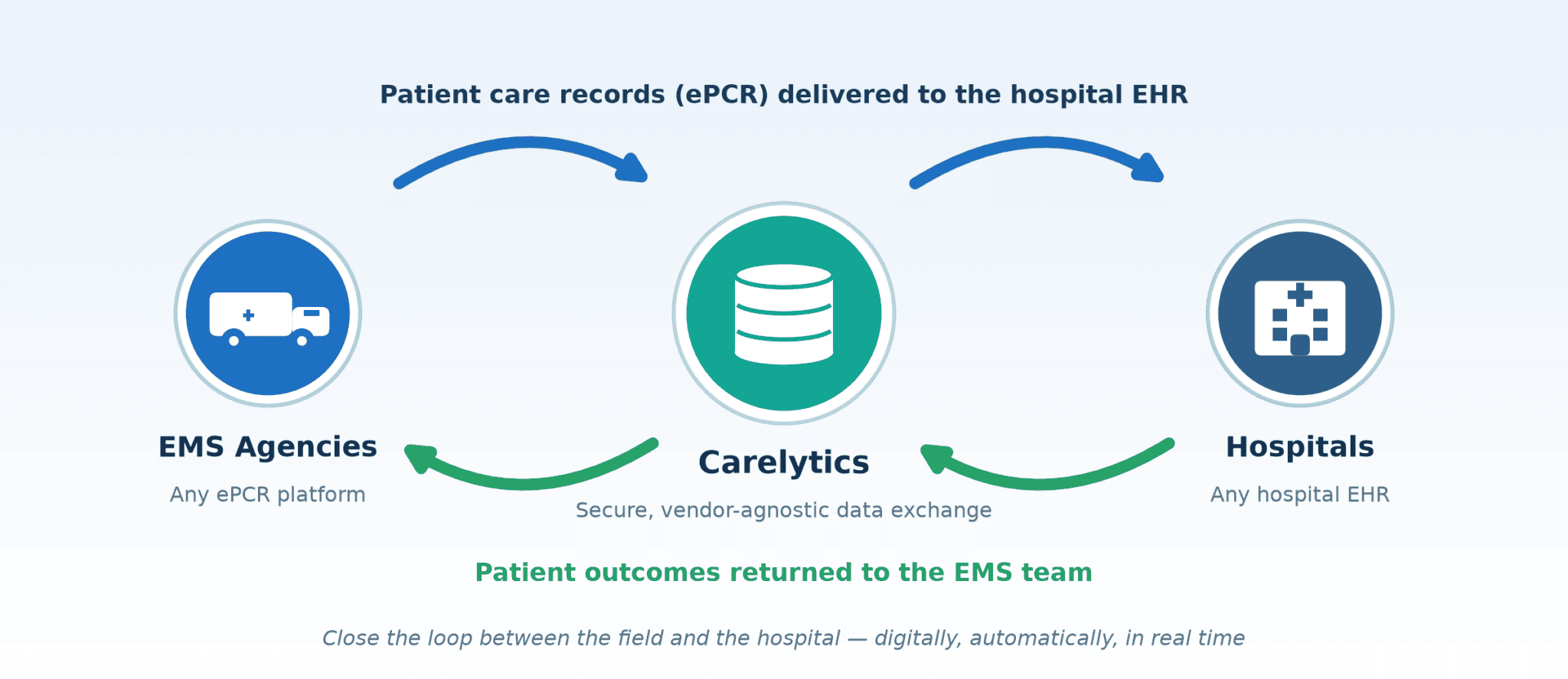 Carelytics connects EMS and hospitals in a continuous, two‑way data loop. On the left, EMS agencies using any ePCR platform generate patient care records (ePCRs). These flow through Carelytics, a secure and vendor‑agnostic data exchange in the center, and are delivered to hospitals on any EHR on the right. In the return direction, patient outcomes are sent from the hospital back to the EMS team — closing the loop between the field and the hospital digitally, automatically, and in real time.